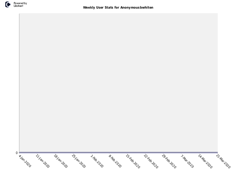 Weekly User Stats for Anonymousbwhiten